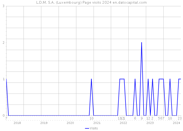 L.D.M. S.A. (Luxembourg) Page visits 2024 