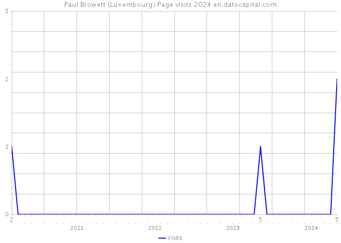 Paul Browett (Luxembourg) Page visits 2024 