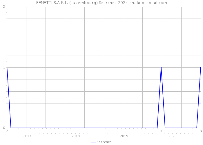 BENETTI S.A R.L. (Luxembourg) Searches 2024 