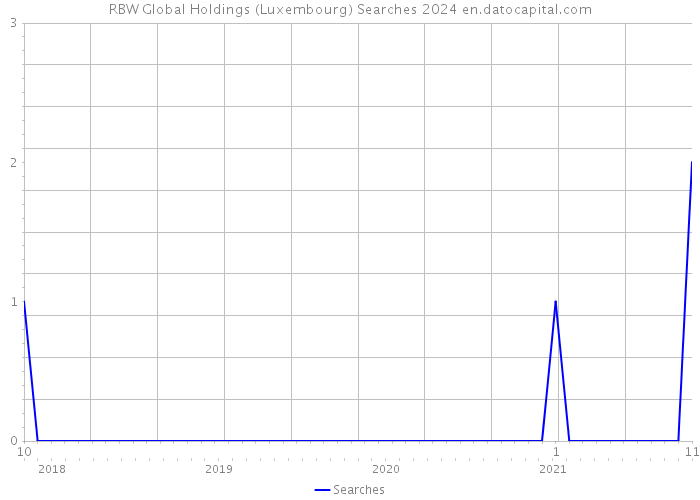 RBW Global Holdings (Luxembourg) Searches 2024 
