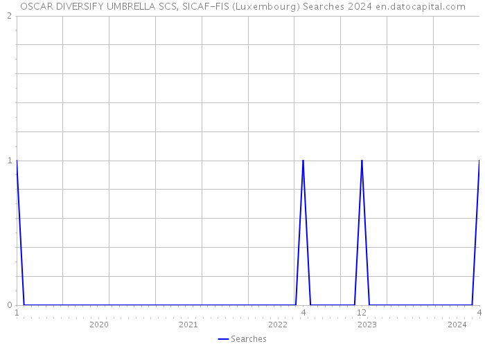 OSCAR DIVERSIFY UMBRELLA SCS, SICAF-FIS (Luxembourg) Searches 2024 
