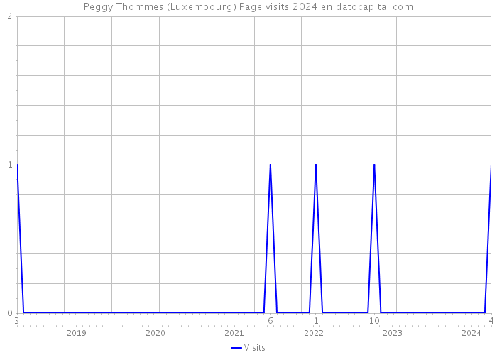 Peggy Thommes (Luxembourg) Page visits 2024 