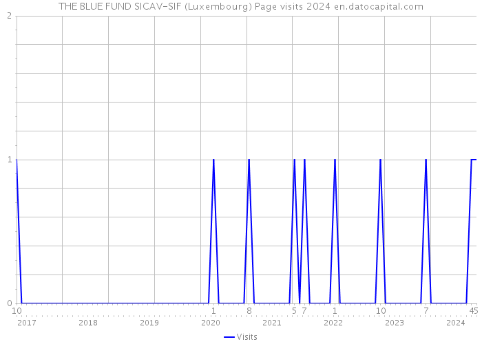 THE BLUE FUND SICAV-SIF (Luxembourg) Page visits 2024 
