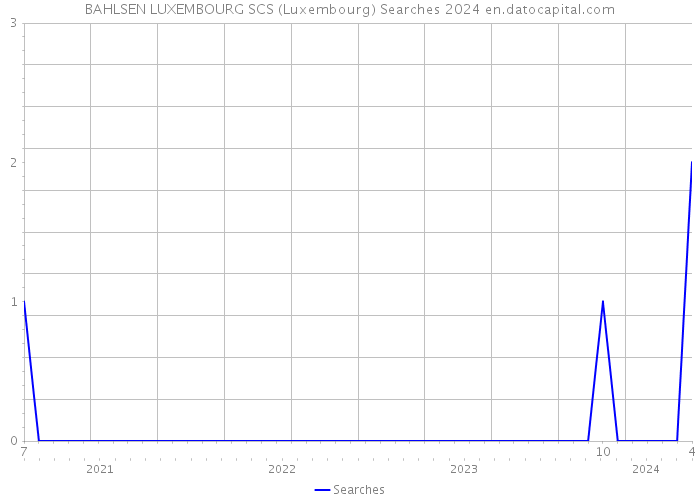 BAHLSEN LUXEMBOURG SCS (Luxembourg) Searches 2024 