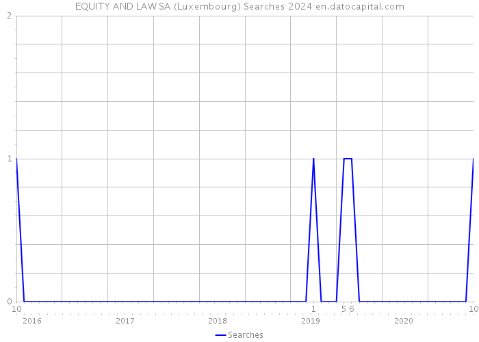EQUITY AND LAW SA (Luxembourg) Searches 2024 