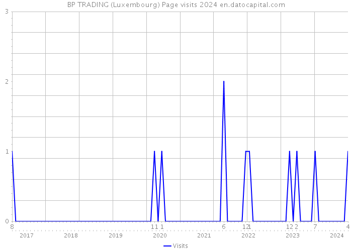 BP TRADING (Luxembourg) Page visits 2024 