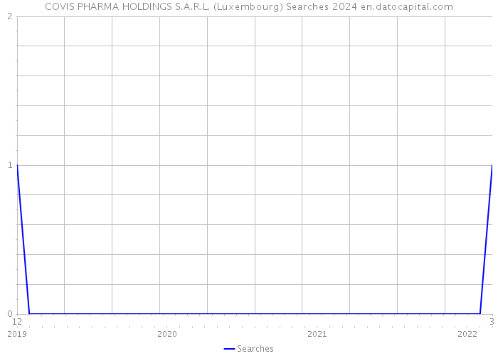 COVIS PHARMA HOLDINGS S.A.R.L. (Luxembourg) Searches 2024 