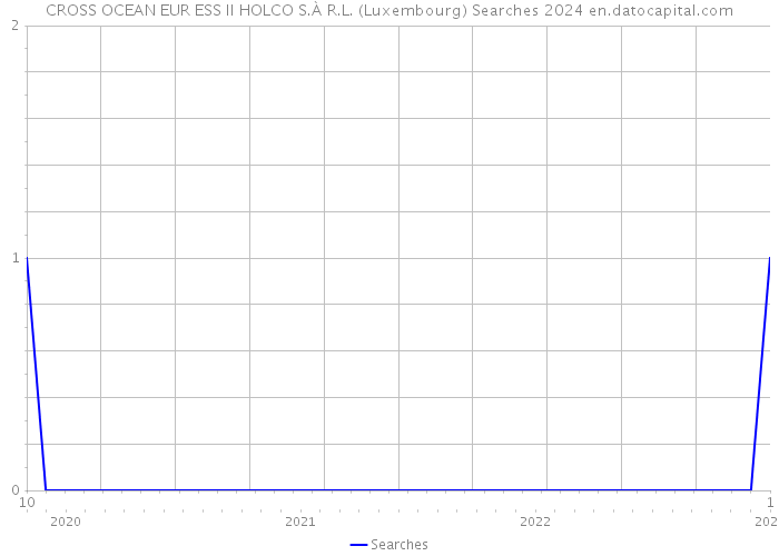 CROSS OCEAN EUR ESS II HOLCO S.À R.L. (Luxembourg) Searches 2024 