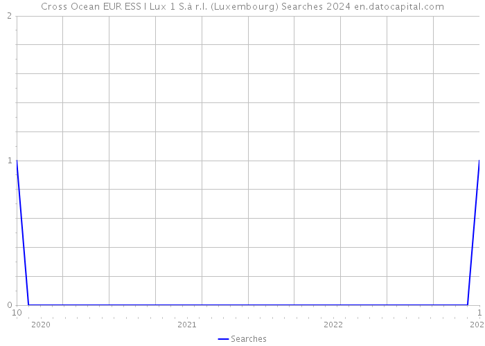 Cross Ocean EUR ESS I Lux 1 S.à r.l. (Luxembourg) Searches 2024 