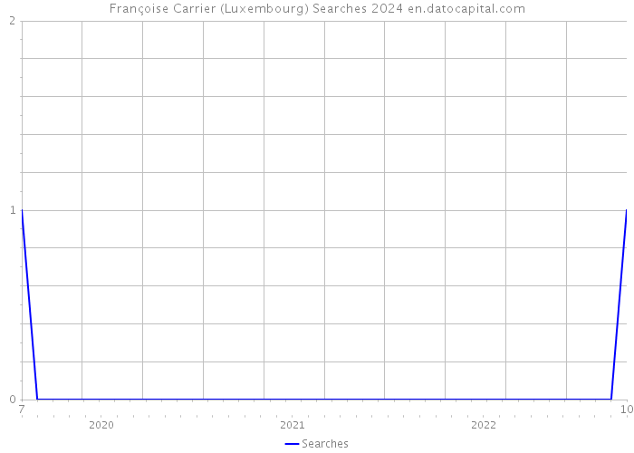 Françoise Carrier (Luxembourg) Searches 2024 