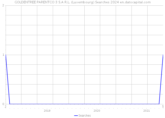 GOLDENTREE PARENTCO 3 S.A R.L. (Luxembourg) Searches 2024 