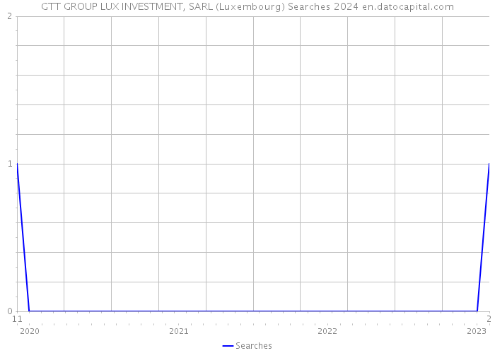 GTT GROUP LUX INVESTMENT, SARL (Luxembourg) Searches 2024 