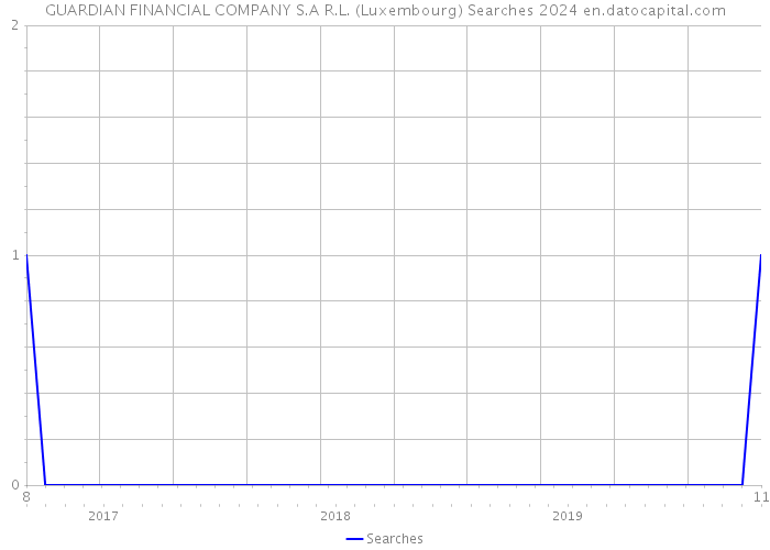 GUARDIAN FINANCIAL COMPANY S.A R.L. (Luxembourg) Searches 2024 