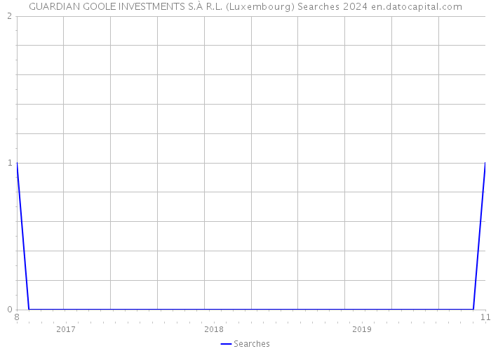 GUARDIAN GOOLE INVESTMENTS S.À R.L. (Luxembourg) Searches 2024 