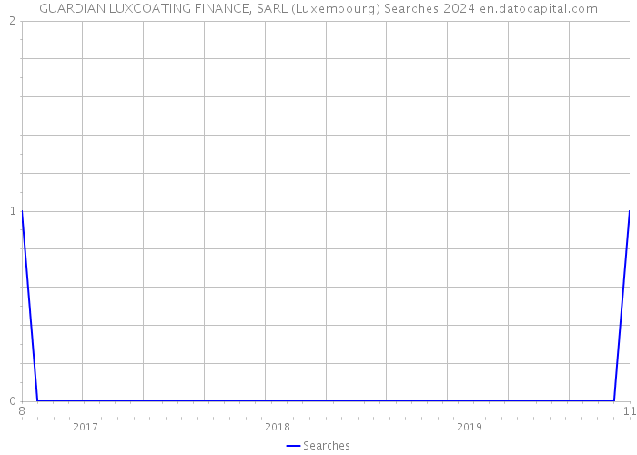 GUARDIAN LUXCOATING FINANCE, SARL (Luxembourg) Searches 2024 