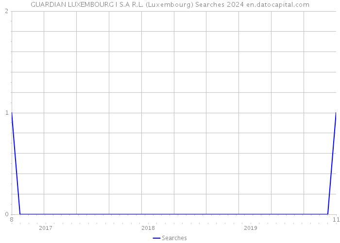 GUARDIAN LUXEMBOURG I S.A R.L. (Luxembourg) Searches 2024 