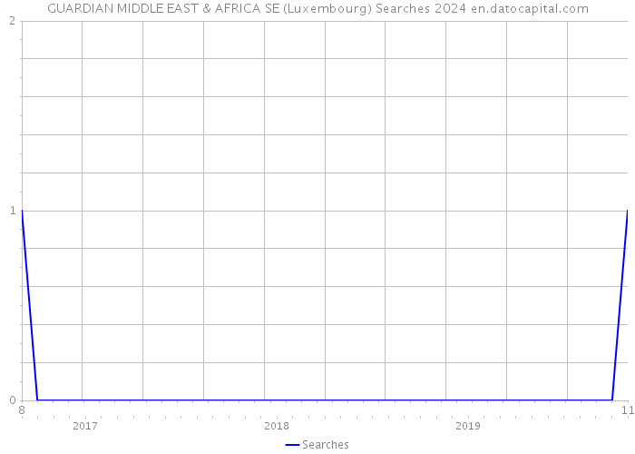 GUARDIAN MIDDLE EAST & AFRICA SE (Luxembourg) Searches 2024 
