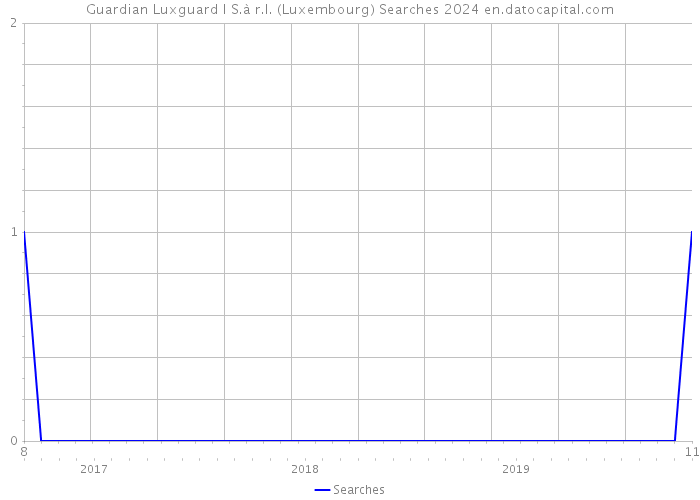 Guardian Luxguard I S.à r.l. (Luxembourg) Searches 2024 