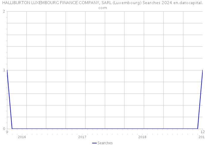HALLIBURTON LUXEMBOURG FINANCE COMPANY, SARL (Luxembourg) Searches 2024 