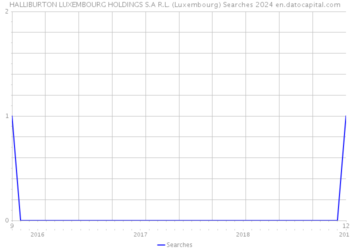 HALLIBURTON LUXEMBOURG HOLDINGS S.A R.L. (Luxembourg) Searches 2024 