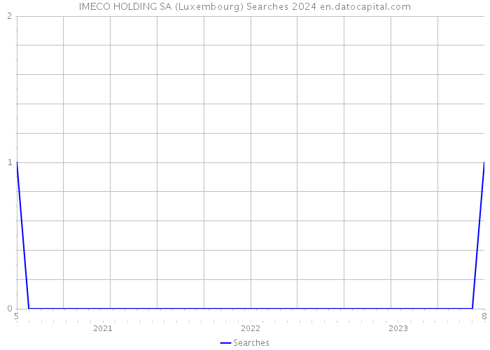 IMECO HOLDING SA (Luxembourg) Searches 2024 