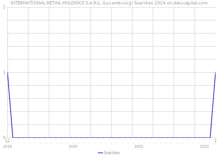 INTERNATIONAL RETAIL HOLDINGS S.A.R.L. (Luxembourg) Searches 2024 
