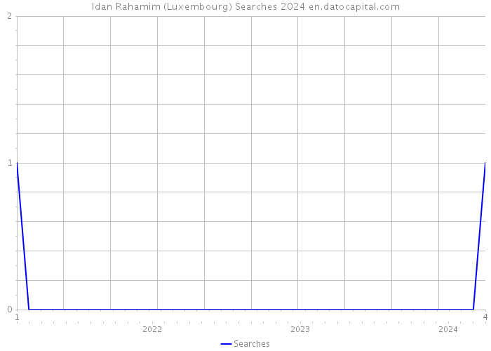 Idan Rahamim (Luxembourg) Searches 2024 