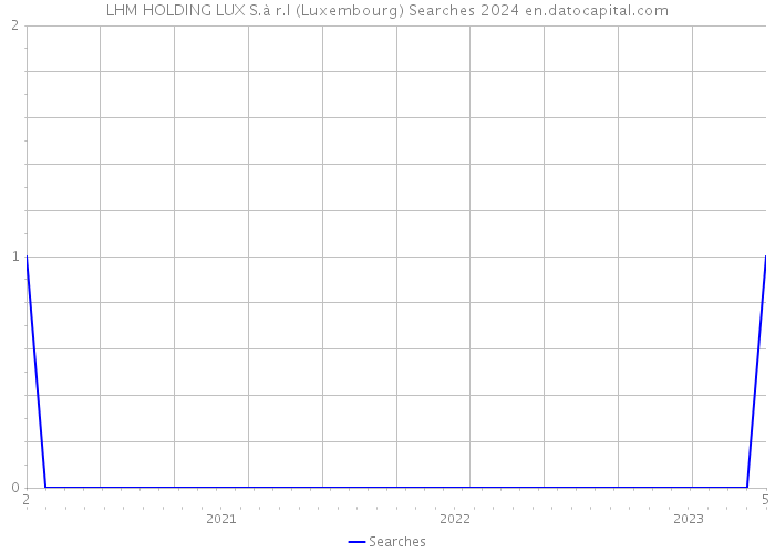 LHM HOLDING LUX S.à r.l (Luxembourg) Searches 2024 