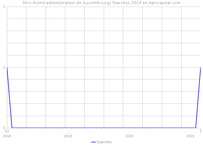 Nico Arend administrateur de (Luxembourg) Searches 2024 
