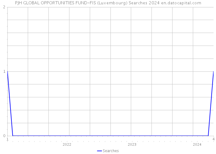 PJH GLOBAL OPPORTUNITIES FUND-FIS (Luxembourg) Searches 2024 