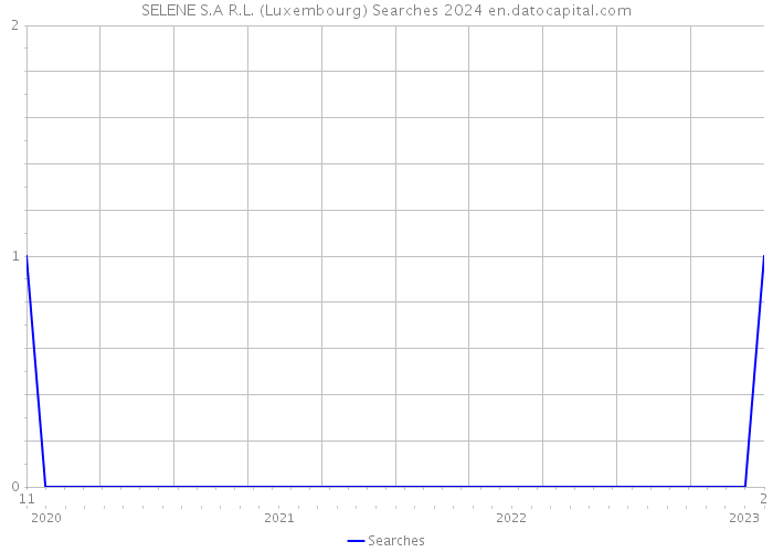 SELENE S.A R.L. (Luxembourg) Searches 2024 