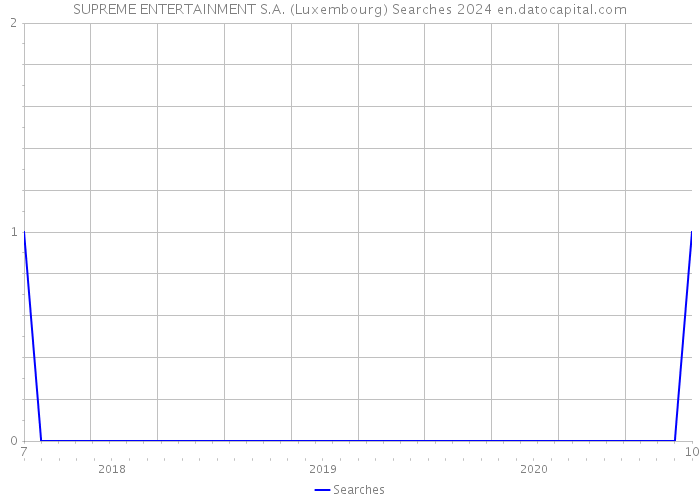SUPREME ENTERTAINMENT S.A. (Luxembourg) Searches 2024 