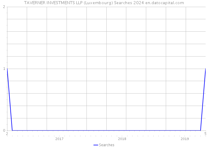 TAVERNER INVESTMENTS LLP (Luxembourg) Searches 2024 