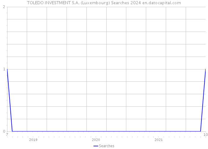 TOLEDO INVESTMENT S.A. (Luxembourg) Searches 2024 
