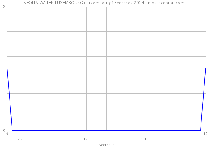 VEOLIA WATER LUXEMBOURG (Luxembourg) Searches 2024 