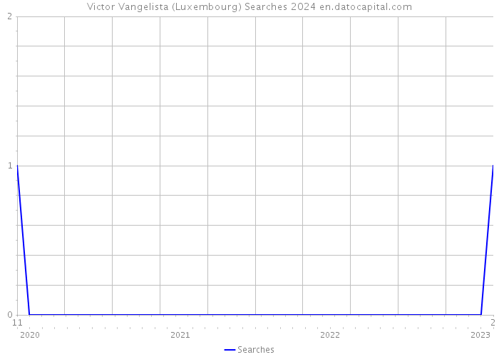 Victor Vangelista (Luxembourg) Searches 2024 
