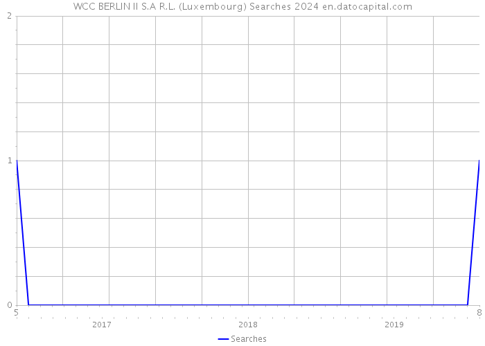 WCC BERLIN II S.A R.L. (Luxembourg) Searches 2024 