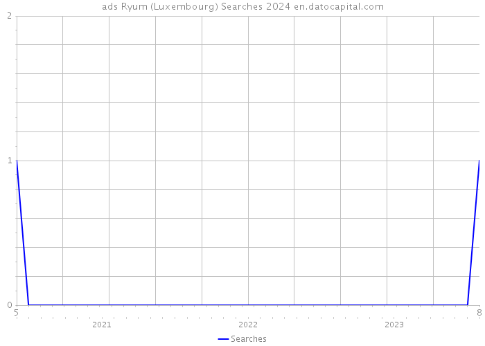 ads Ryum (Luxembourg) Searches 2024 