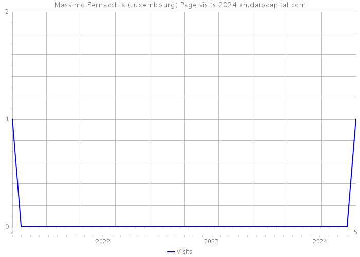 Massimo Bernacchia (Luxembourg) Page visits 2024 