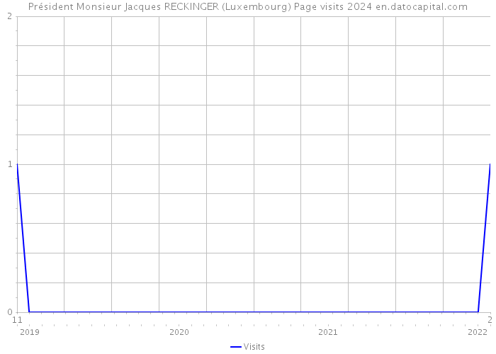 Président Monsieur Jacques RECKINGER (Luxembourg) Page visits 2024 