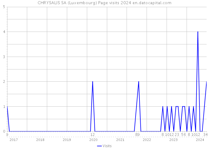CHRYSALIS SA (Luxembourg) Page visits 2024 