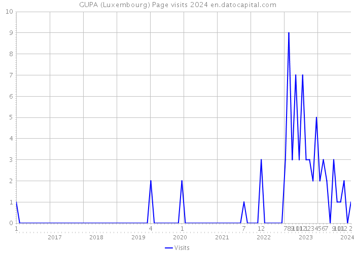 GUPA (Luxembourg) Page visits 2024 