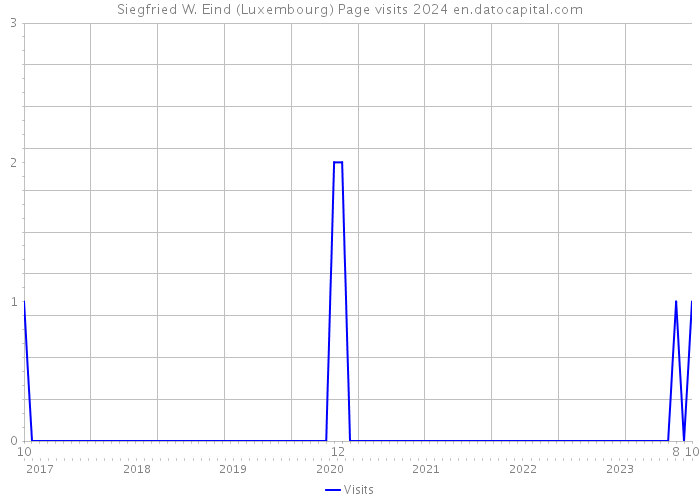 Siegfried W. Eind (Luxembourg) Page visits 2024 
