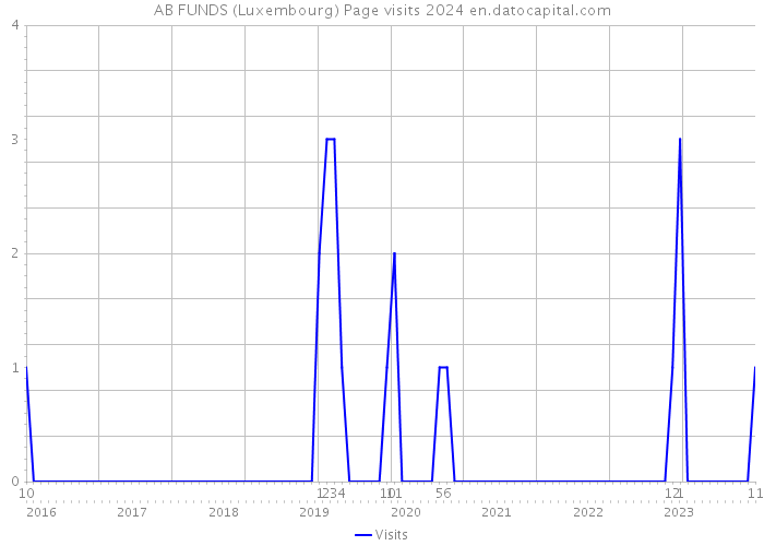 AB FUNDS (Luxembourg) Page visits 2024 