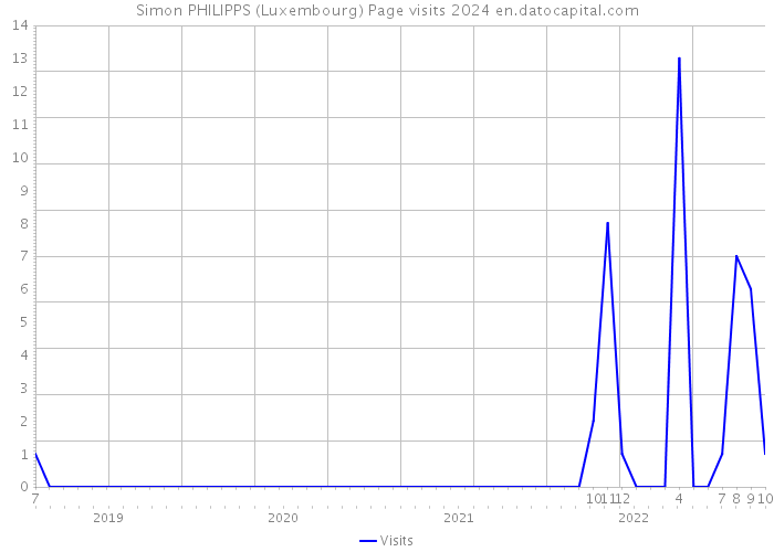Simon PHILIPPS (Luxembourg) Page visits 2024 