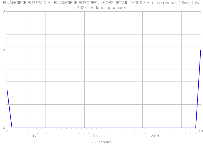 FINANCIERE EUREPA S.A., FINANCIERE EUROPEENNE DES RETAIL PARKS S.A. (Luxembourg) Searches 2024 