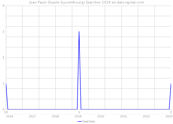 Joao Paulo Duarte (Luxembourg) Searches 2024 