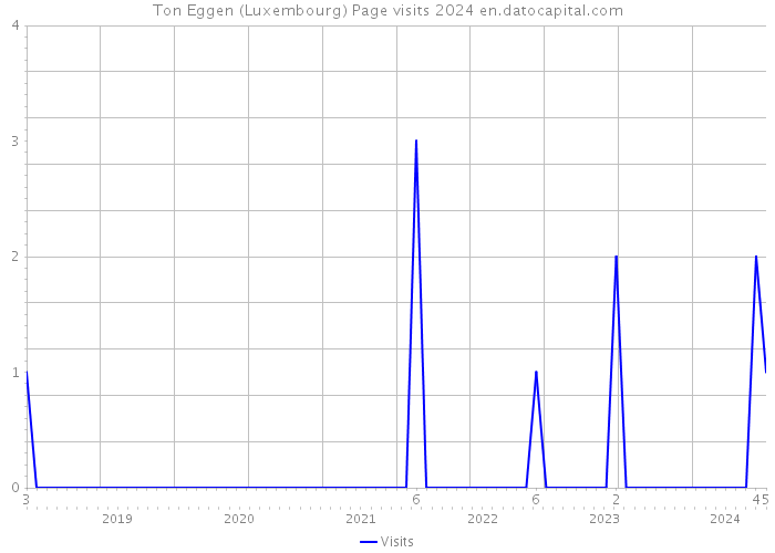 Ton Eggen (Luxembourg) Page visits 2024 