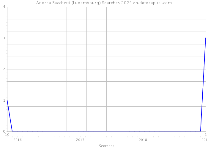 Andrea Sacchetti (Luxembourg) Searches 2024 