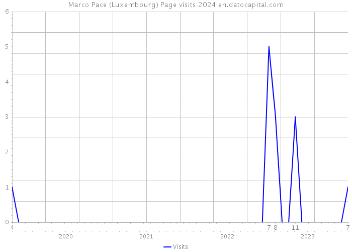 Marco Pace (Luxembourg) Page visits 2024 